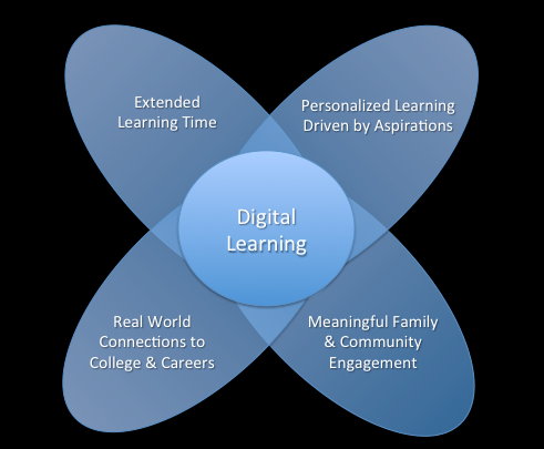 Digital Learning Compass